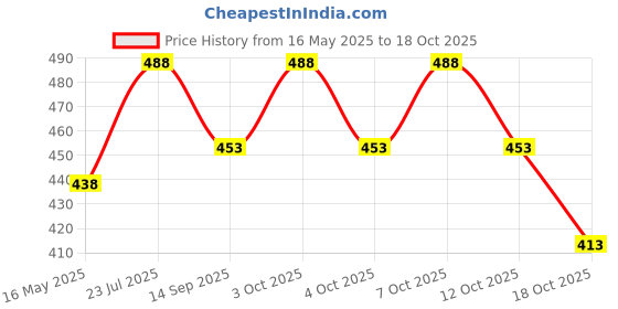 flipkart.com fitaza Decorating Turntable Stand Rotating Plastic Cake Server fitaza Price History Graph from 16 May 2025 to 18 Oct 2025