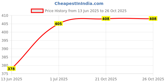 flipkart.com naveen Decoration 62 pcs- Farewell Foil Banner, Balloons, Confetti, Paper Stars naveen Price History Graph from 13 Jun 2025 to 25 Oct 2025