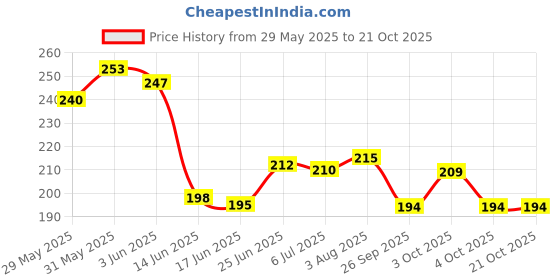 flipkart.com naveen Decoration Avengers happy birthday theme Party Spiderman, America man, Iron man naveen Price History Graph from 29 May 2025 to 21 Oct 2025
