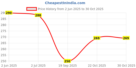 flipkart.com naveen Decoration Bachelorette Party Banner, Metallic Balloons, Bride to be sash naveen Price History Graph from 2 Jun 2025 to 29 Oct 2025