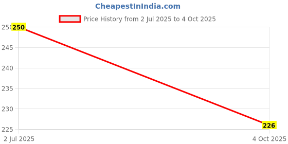 flipkart.com flipzone Decoration Tulle White net Curtain Cloth Backdrop and LED Fairy Light set of 6 flipzone Price History Graph from 2 Jul 2025 to 4 Oct 2025