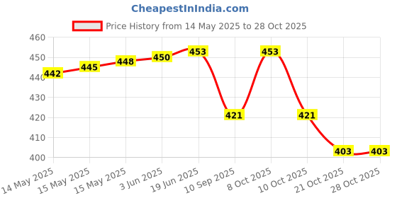 flipkart.com hooli Decorative 11 inch Crystal Clear Glass Plate Glass Cake Server hooli Price History Graph from 14 May 2025 to 27 Oct 2025