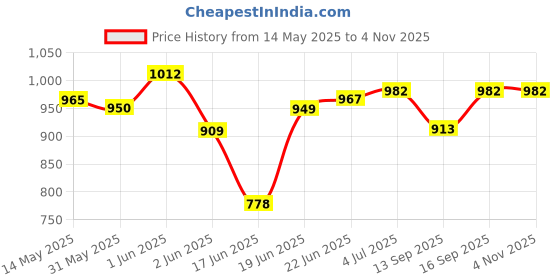 flipkart.com mr8 decorative 20 inch all-in-one [powder + coins + striker + ludo & chess] 50 cm Carrom Board mr8 Price History Graph from 14 May 2025 to 4 Nov 2025
