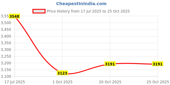 flipkart.com ss arts Decorative 3 Tier Bedside Rack Shelf Bedroom Organiser Engineered Wood Open Book Shelf ss arts Price History Graph from 17 Jul 2025 to 25 Oct 2025