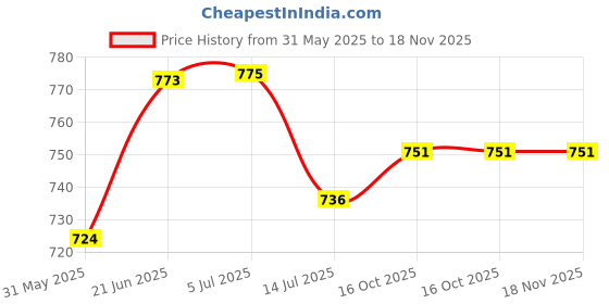 flipkart.com emporiumlight Decorative 3_Glass-Hanging_Home,Hall & Villa Pendants Ceiling Lamp emporiumlight Price History Graph from 31 May 2025 to 18 Nov 2025