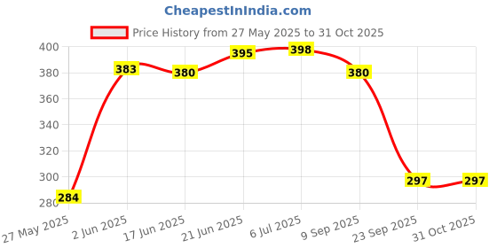 flipkart.com hookah palace Decorative 6 Inch Marble Chillum Pipe With inner Stone Stoneware Outside Fitting Hookah Mouth Tip hookah palace Price History Graph from 27 May 2025 to 31 Oct 2025