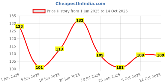 flipkart.com mak trader Decorative Aquarium and Vase Filler pebbles for Home, Garden & Outdoor Decoration Engraved Angular Marble Stone mak trader Price History Graph from 1 Jun 2025 to 14 Oct 2025