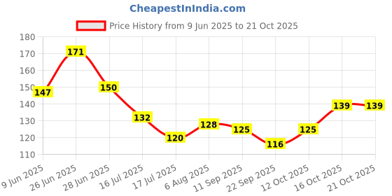 flipkart.com peijinsart Decorative Black, Gold Wallpaper peijinsart Price History Graph from 9 Jun 2025 to 20 Oct 2025