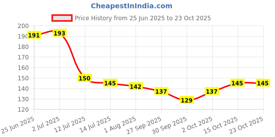 flipkart.com fokrim Decorative Black Wallpaper fokrim Price History Graph from 25 Jun 2025 to 23 Oct 2025