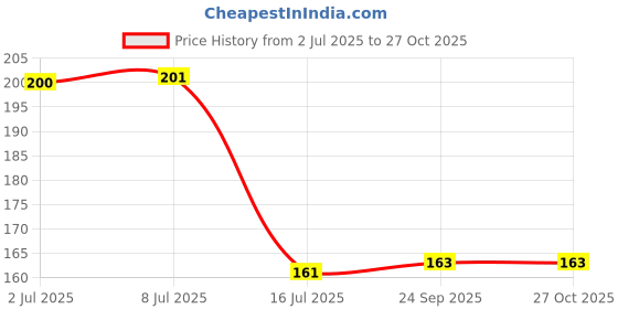 flipkart.com barebeauty Decorative Black Wallpaper barebeauty Price History Graph from 2 Jul 2025 to 27 Oct 2025