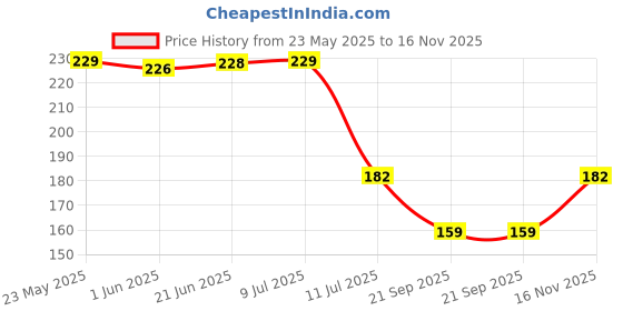flipkart.com whisq Decorative Black Wallpaper whisq Price History Graph from 23 May 2025 to 16 Nov 2025