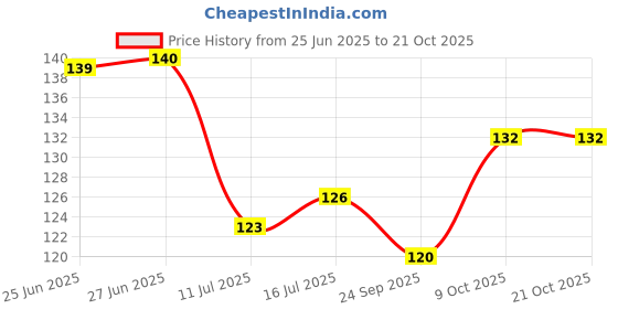 flipkart.com peijinsart Decorative Black Wallpaper peijinsart Price History Graph from 25 Jun 2025 to 20 Oct 2025