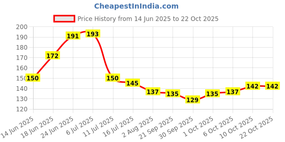 flipkart.com fokrim Decorative Black Wallpaper fokrim Price History Graph from 14 Jun 2025 to 22 Oct 2025