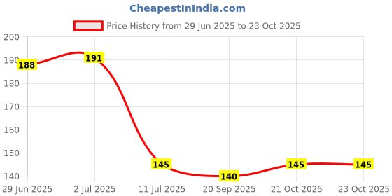 flipkart.com fokrim Decorative Black Wallpaper fokrim Price History Graph from 29 Jun 2025 to 22 Oct 2025