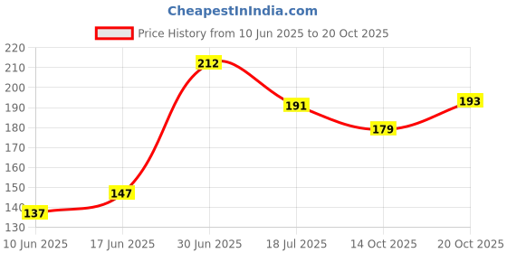 flipkart.com royal bird Decorative Black Wallpaper royal bird Price History Graph from 10 Jun 2025 to 20 Oct 2025