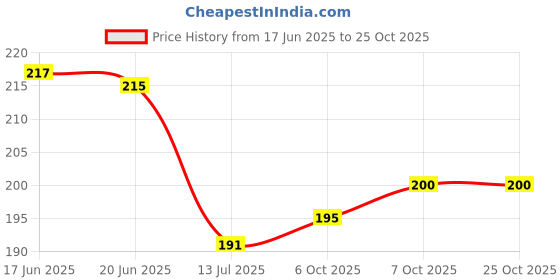 flipkart.com wolpep Decorative Black Wallpaper wolpep Price History Graph from 17 Jun 2025 to 24 Oct 2025