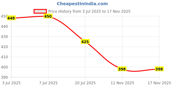 flipkart.com vi collections Decorative Black, White Wallpaper vi collections Price History Graph from 3 Jul 2025 to 17 Nov 2025