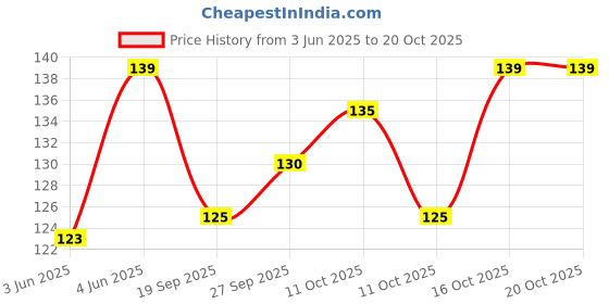 flipkart.com floppy Decorative Blue, Brown Wallpaper floppy Price History Graph from 3 Jun 2025 to 20 Oct 2025