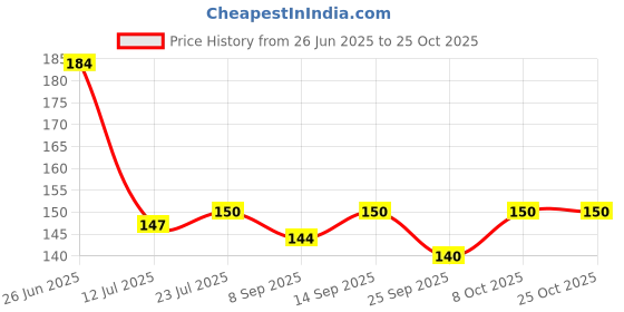 flipkart.com veki Decorative Blue, Gold Wallpaper veki Price History Graph from 26 Jun 2025 to 25 Oct 2025