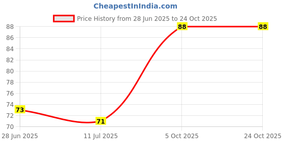 flipkart.com vepvopz Decorative Blue, Gold Wallpaper vepvopz Price History Graph from 28 Jun 2025 to 23 Oct 2025