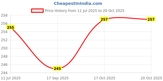 flipkart.com veki Decorative Blue, Gold Wallpaper veki Price History Graph from 11 Jul 2025 to 20 Oct 2025