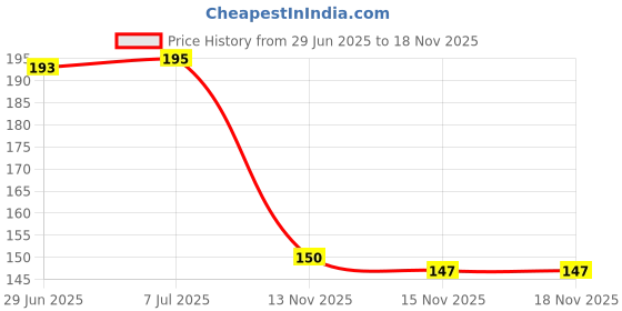 flipkart.com fokrim Decorative Blue Wallpaper fokrim Price History Graph from 29 Jun 2025 to 17 Nov 2025