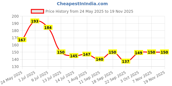 flipkart.com fokrim Decorative Blue Wallpaper fokrim Price History Graph from 24 May 2025 to 18 Nov 2025