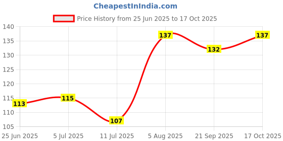flipkart.com adm decor Decorative Blue Wallpaper adm decor Price History Graph from 25 Jun 2025 to 17 Oct 2025