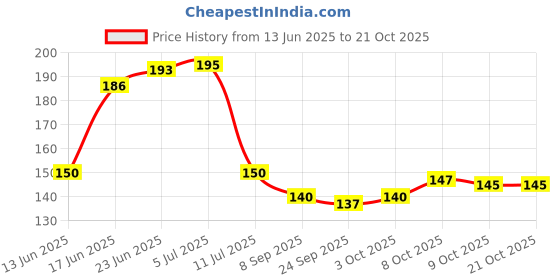 flipkart.com fokrim Decorative Blue Wallpaper fokrim Price History Graph from 13 Jun 2025 to 21 Oct 2025