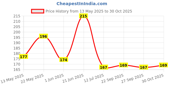 flipkart.com whisq Decorative Blue Wallpaper whisq Price History Graph from 13 May 2025 to 30 Oct 2025