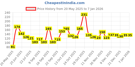 flipkart.com we kreate Decorative Blue Wallpaper we kreate Price History Graph from 20 May 2025 to 5 Jan 2026