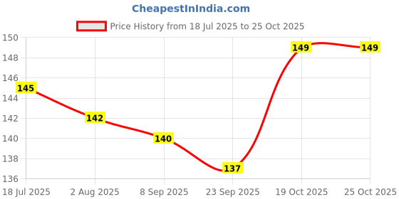 flipkart.com fokrim Decorative Blue Wallpaper fokrim Price History Graph from 18 Jul 2025 to 25 Oct 2025