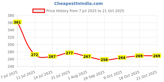 flipkart.com whisq Decorative Blue Wallpaper whisq Price History Graph from 7 Jul 2025 to 21 Oct 2025