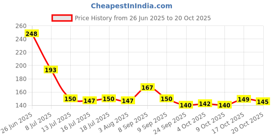 flipkart.com fokrim Decorative Blue Wallpaper fokrim Price History Graph from 26 Jun 2025 to 20 Oct 2025