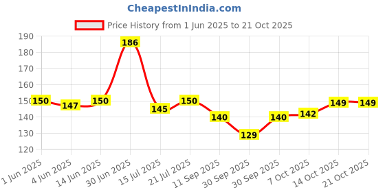 flipkart.com fokrim Decorative Blue Wallpaper fokrim Price History Graph from 1 Jun 2025 to 21 Oct 2025