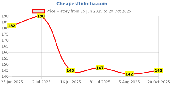 flipkart.com fokrim Decorative Blue Wallpaper fokrim Price History Graph from 25 Jun 2025 to 20 Oct 2025