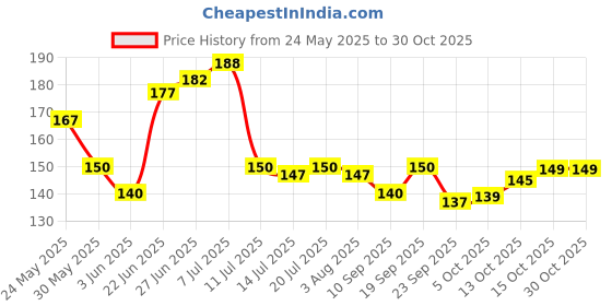 flipkart.com fokrim Decorative Blue Wallpaper fokrim Price History Graph from 24 May 2025 to 30 Oct 2025