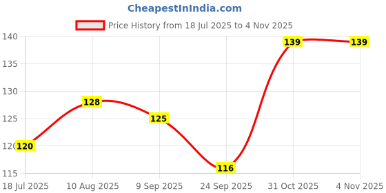 flipkart.com floppy Decorative Blue Wallpaper floppy Price History Graph from 18 Jul 2025 to 2 Nov 2025