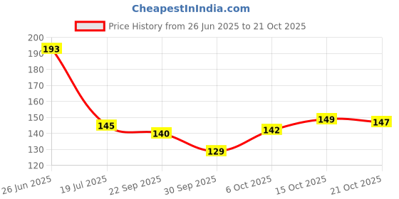 flipkart.com fokrim Decorative Blue Wallpaper fokrim Price History Graph from 26 Jun 2025 to 21 Oct 2025