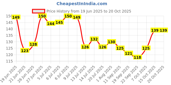 flipkart.com floppy Decorative Blue Wallpaper floppy Price History Graph from 19 Jun 2025 to 20 Oct 2025