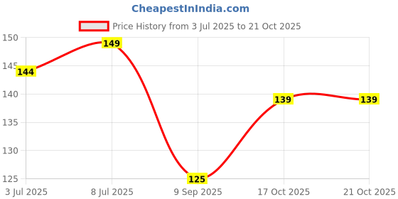 flipkart.com orya Decorative Blue Wallpaper orya Price History Graph from 3 Jul 2025 to 20 Oct 2025