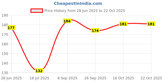 flipkart.com barebeauty Decorative Blue Wallpaper barebeauty Price History Graph from 28 Jun 2025 to 22 Oct 2025