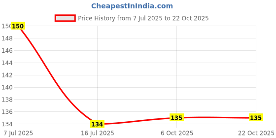 flipkart.com sv collections Decorative Blue Wallpaper sv collections Price History Graph from 7 Jul 2025 to 21 Oct 2025