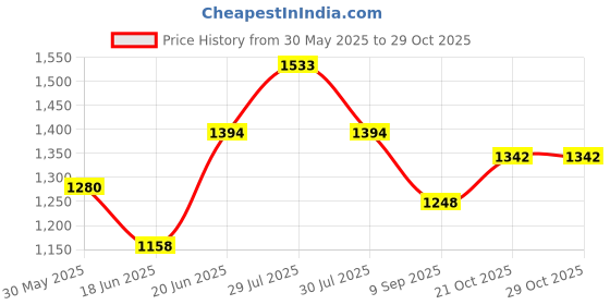 flipkart.com laxmi timber store Decorative Book Shelves Engineered Wood Open Book Shelf laxmi timber store Price History Graph from 30 May 2025 to 29 Oct 2025