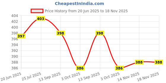 flipkart.com me&you Decorative Bowl for Diwali | Serving Bowl - 01 Bowl, Spoon, Tray Serving Set me&you Price History Graph from 20 Jun 2025 to 17 Nov 2025