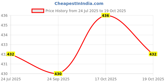 flipkart.com veki Decorative Brown, Beige Wallpaper veki Price History Graph from 24 Jul 2025 to 19 Oct 2025