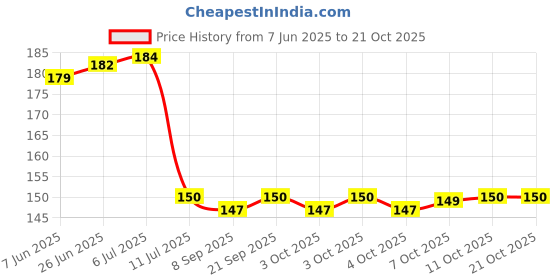 flipkart.com veki Decorative Brown Wallpaper veki Price History Graph from 7 Jun 2025 to 21 Oct 2025