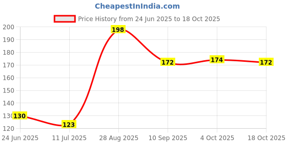 flipkart.com walldaddy Decorative Brown Wallpaper walldaddy Price History Graph from 24 Jun 2025 to 18 Oct 2025