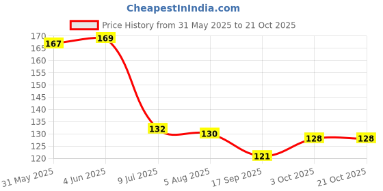 flipkart.com luxura creations Decorative Brown Wallpaper luxura creations Price History Graph from 31 May 2025 to 21 Oct 2025