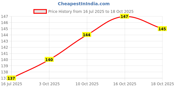 flipkart.com fokrim Decorative Brown Wallpaper fokrim Price History Graph from 16 Jul 2025 to 18 Oct 2025